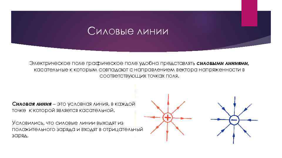      Силовые линии  Электрическое поле графическое поле удобно представлять