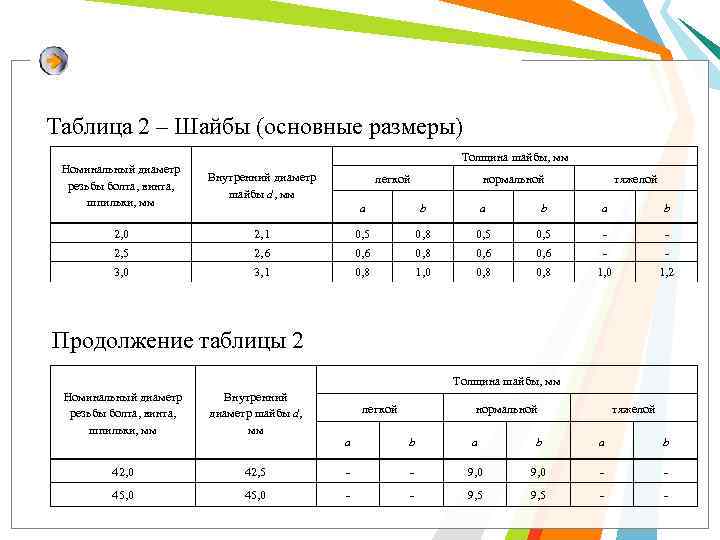 Таблица 2 – Шайбы (основные размеры)       Толщина шайбы,