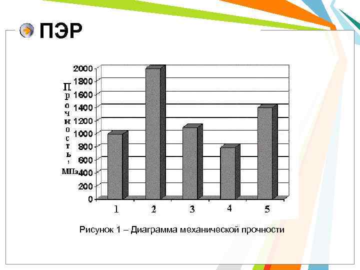 ПЭР  Рисунок 1 – Диаграмма механической прочности 