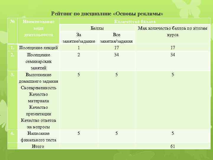    Рейтинг по дисциплине «Основы рекламы» № Наименование    
