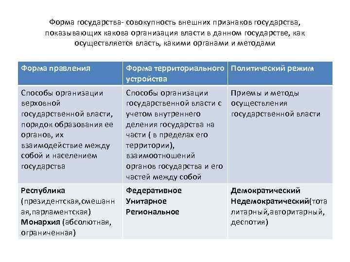 Форма государства- совокупность внешних признаков государства, показывающих какова организация власти в данном Форма государства- совокупность внешних признаков государства, показывающих какова организация власти в данном