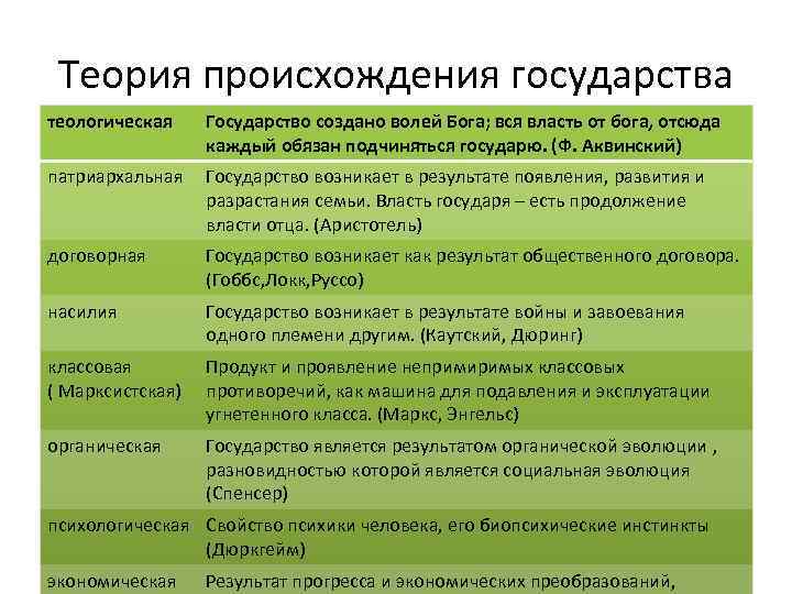 Теологическая теория происхождения государства