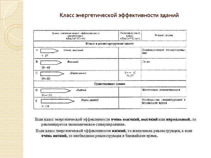    Класс энергетической эффективности зданий Если класс энергетической эффективности очень высокий, высокий