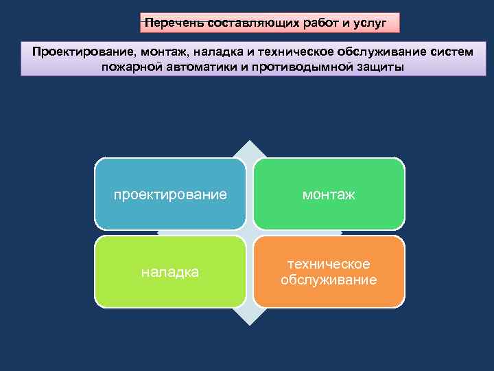    Перечень составляющих работ и услуг Проектирование, монтаж, наладка и техническое
