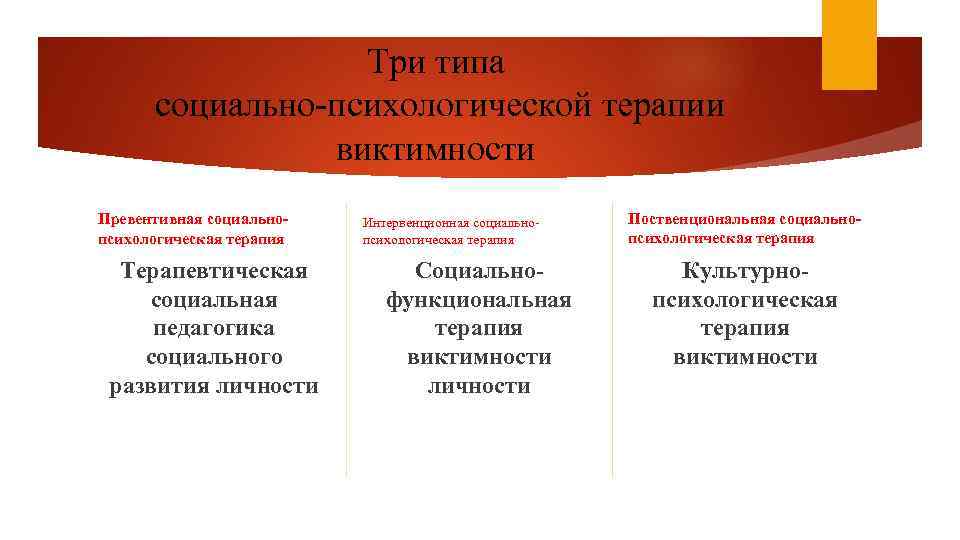    Три типа  социально-психологической терапии   виктимности Превентивная социально- 