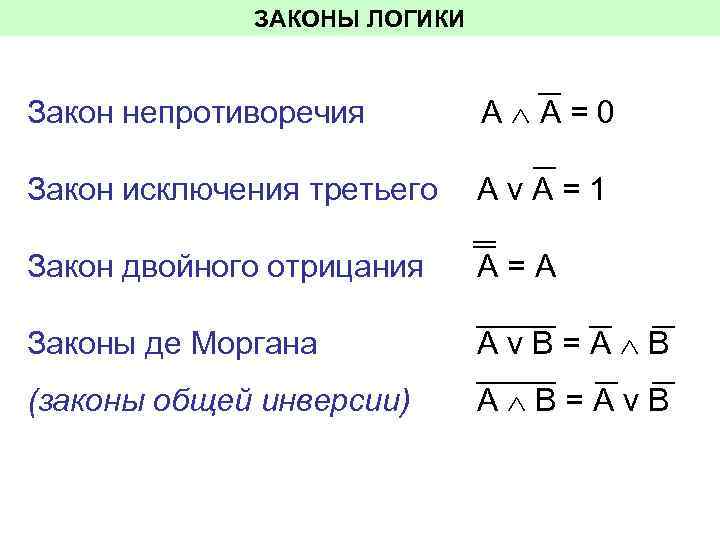    ЗАКОНЫ ЛОГИКИ  Закон непротиворечия   А A=0 Закон исключения