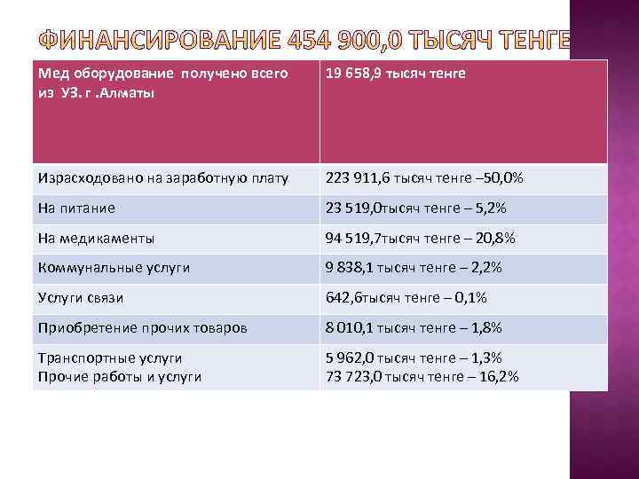 Мед оборудование получено всего 19 658, 9 тысяч тенге из УЗ. г. Алматы Израсходовано