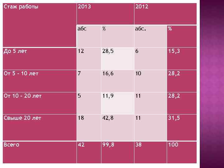 Стаж работы 2013   2012    абс  % абс. 