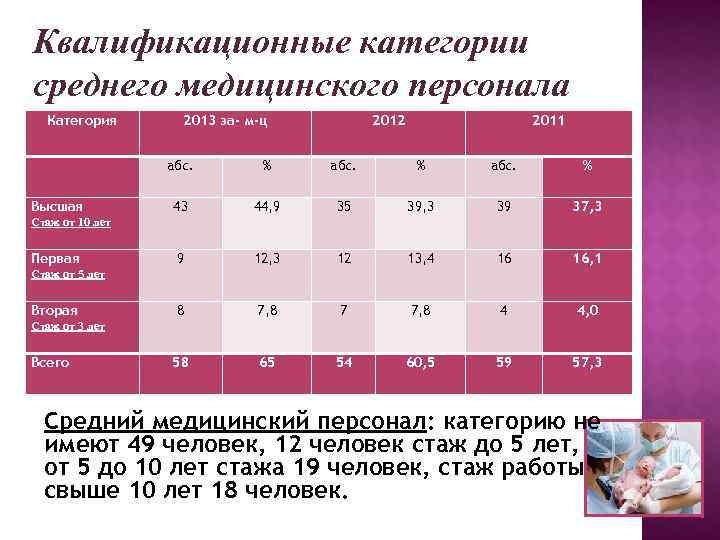 Средней категории. Категории среднего медицинского персонала. Квалификационные категории медработников. Квалификационная категория медицинских работников. Квалификационные категории сотрудников.