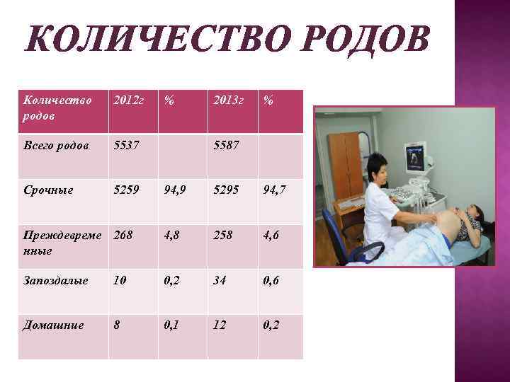 КОЛИЧЕСТВО РОДОВ Количество  2012 г  % 2013 г  % родов Всего