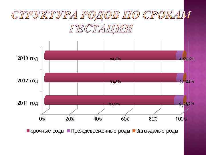 2013 год      94, 8%     