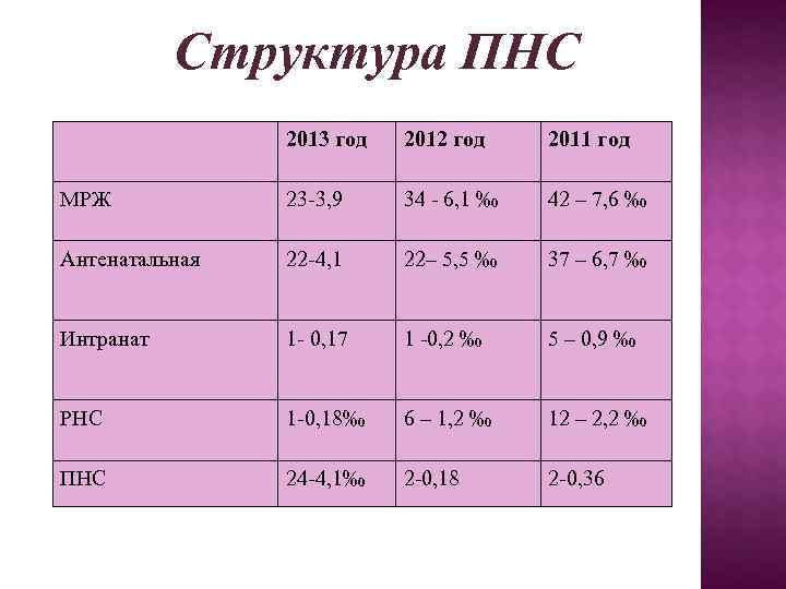   Структура ПНС   2013 год  2012 год 2011 год МРЖ