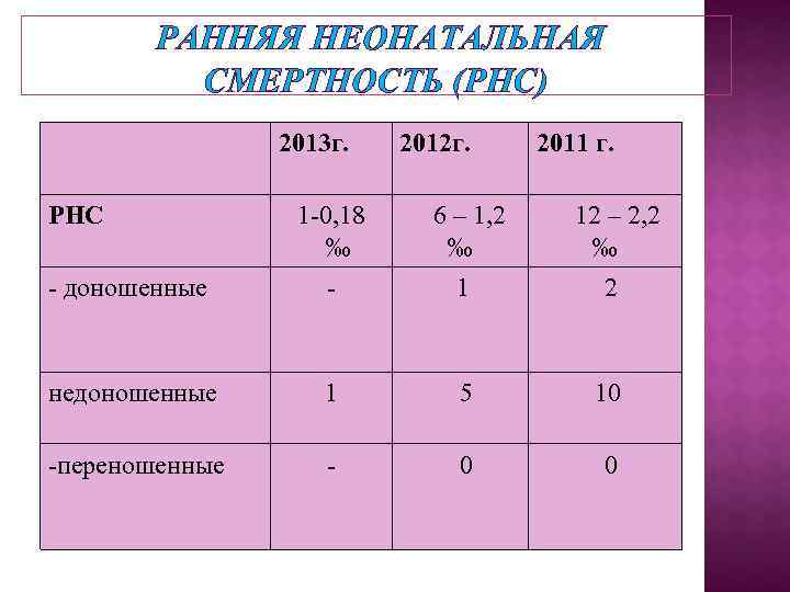   РАННЯЯ НЕОНАТАЛЬНАЯ  СМЕРТНОСТЬ (РНС)   2013 г. 2012 г. 