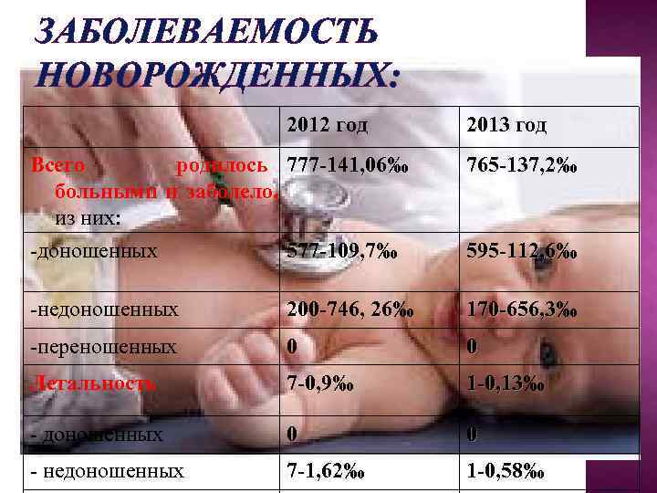ЗАБОЛЕВАЕМОСТЬ НОВОРОЖДЕННЫХ:    2012 год  2013 год Всего  родилось 777