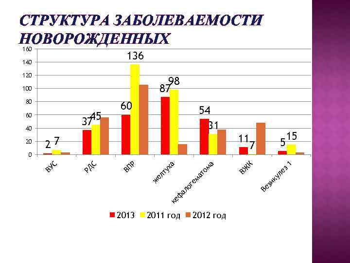 СТРУКТУРА ЗАБОЛЕВАЕМОСТИ НОВОРОЖДЕННЫХ 160 140     136 120   