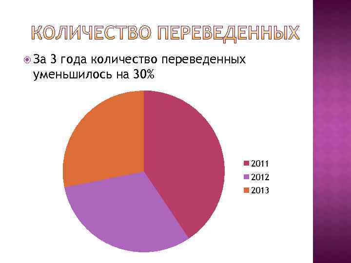  За  3 года количество переведенных уменьшилось на 30%    