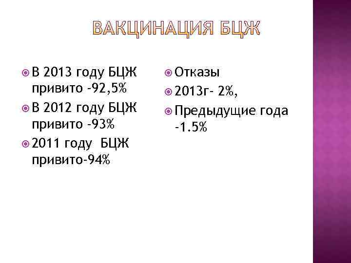  В 2013 году БЦЖ Отказы  привито -92, 5% 2013 г-2%,  В
