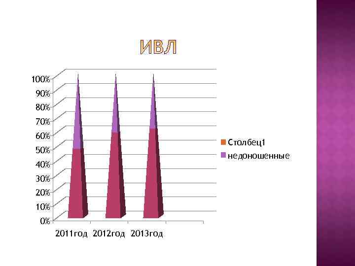 100% 90% 80% 70% 60%       Столбец1 50% 