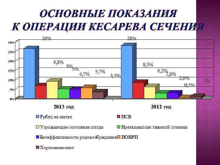 ОСНОВНЫЕ ПОКАЗАНИЯ  К ОПЕРАЦИИ КЕСАРЕВА СЕЧЕНИЯ  26%    28%
