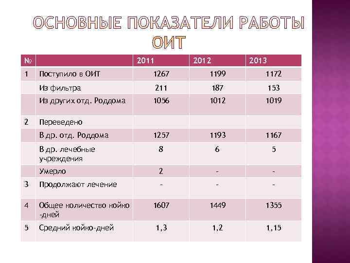 №      2011   2012   2013 1
