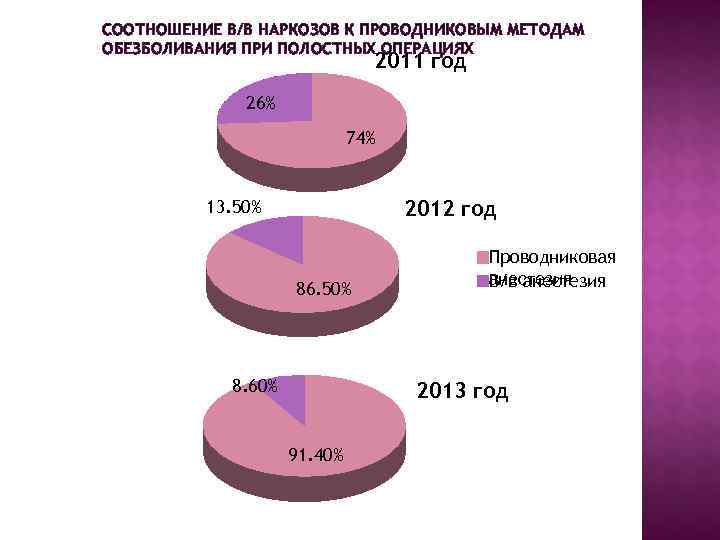 СООТНОШЕНИЕ В/В НАРКОЗОВ К ПРОВОДНИКОВЫМ МЕТОДАМ ОБЕЗБОЛИВАНИЯ ПРИ ПОЛОСТНЫХ ОПЕРАЦИЯХ    