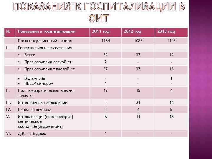 № Показания к госпитализации 2011 год  2012 год  2013 год  