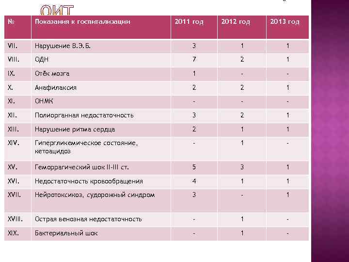 №  Показания к госпитализации   2011 год  2012 год  2013