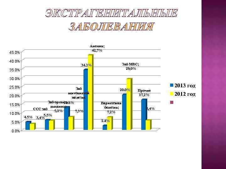      Анемия;    42, 7% 45. 0% 40.
