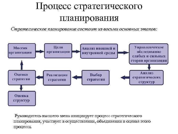 Управленческая классификация планов