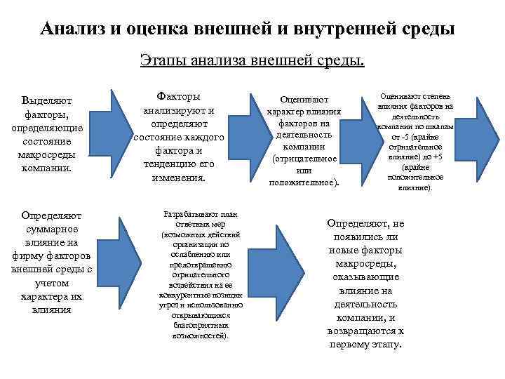 Методы оценки среды