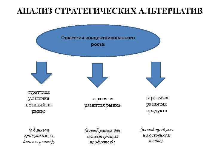 Формирование стратегических альтернатив