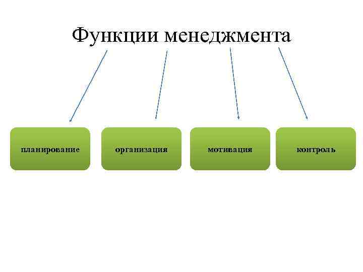    Функции менеджмента  планирование  организация  мотивация  контроль 