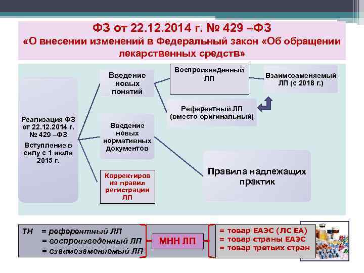    ФЗ от 22. 12. 2014 г. № 429 –ФЗ «О