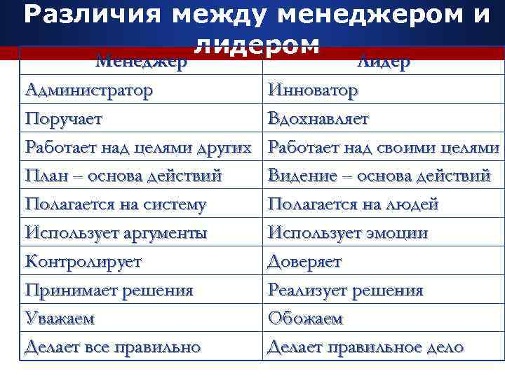 Различия между менеджером и  лидером   Менеджер    Лидер Администратор