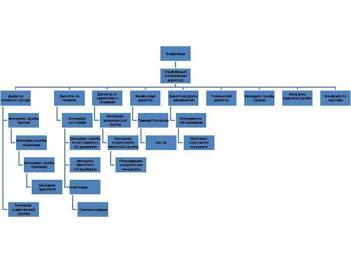     Владельцы    Управляющий    (генеральный 