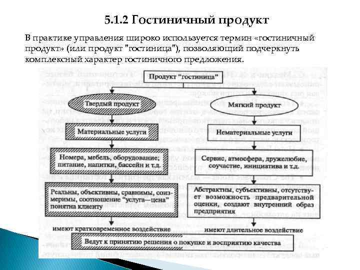     5. 1. 2 Гостиничный продукт В практике управления широко используется