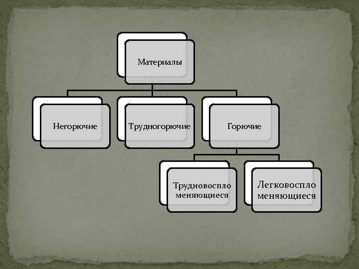    Материалы Негорючие  Трудногорючие  Горючие     Трудновоспло