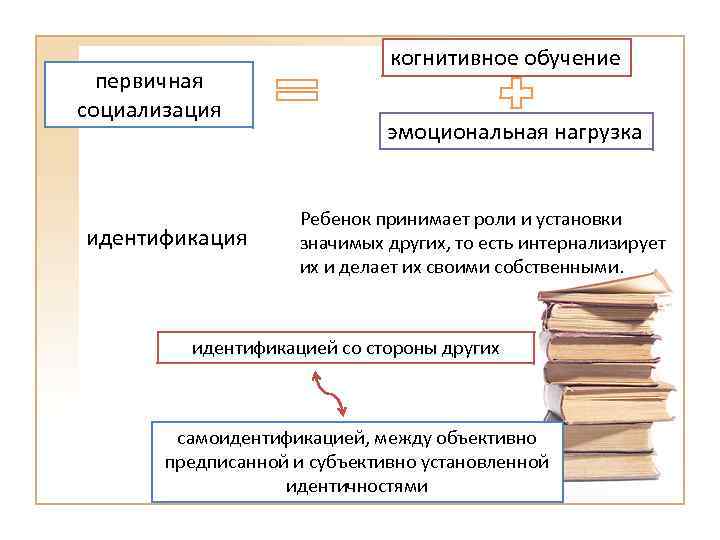 Первичная социализация заканчивается с началом