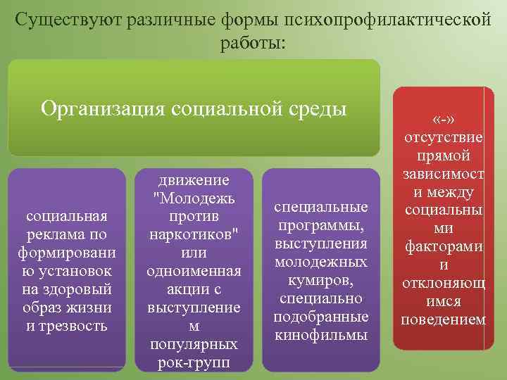 Существуют различные формы психопрофилактической     работы: Организация социальной среды  