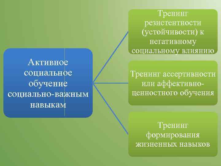      Тренинг    резистентности    