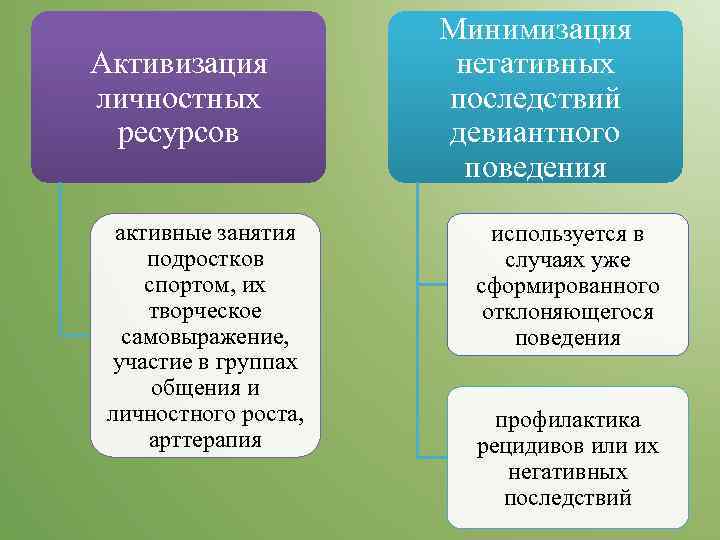      Минимизация Активизация  негативных личностных  последствий ресурсов 