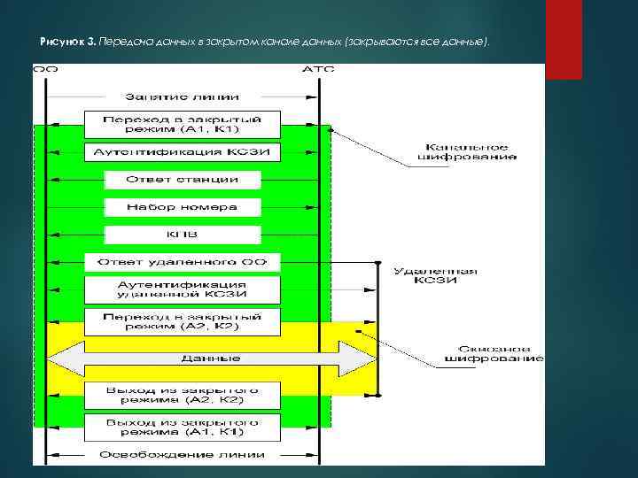 Рисунок 3. Передача данных в закрытом канале данных (закрываются все данные). 