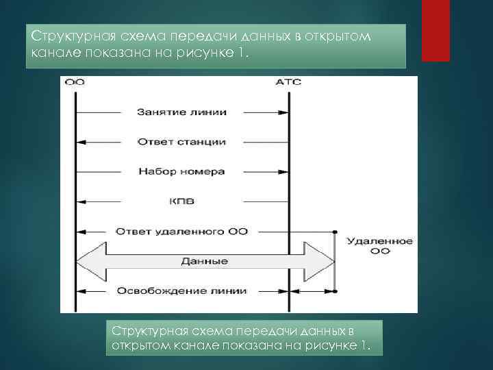 Структурная схема передачи данных в открытом канале показана на рисунке 1.   