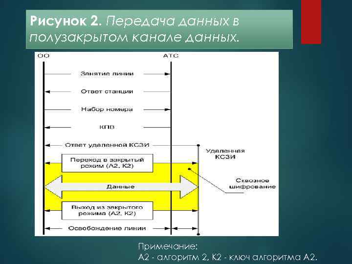 Рисунок 2. Передача данных в полузакрытом канале данных.    Примечание:  