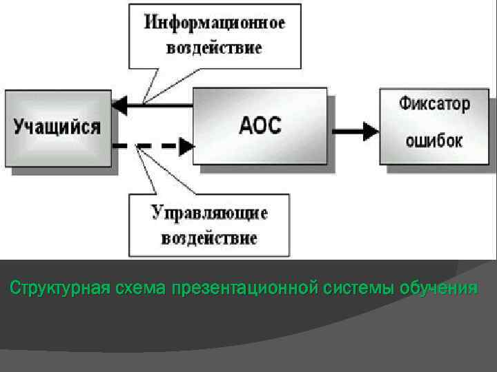 Структурная схема презентационной системы обучения 