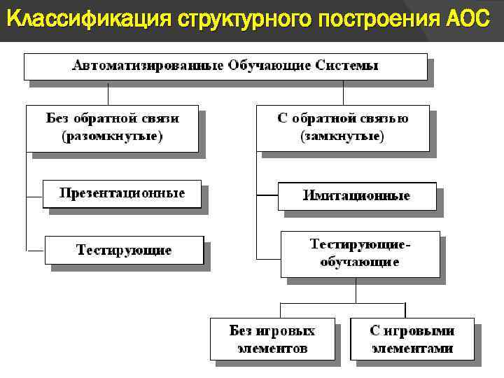 Классификация структурного построения АОС 