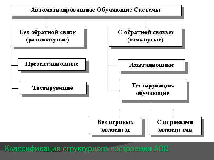 Классификация структурного построения АОС 