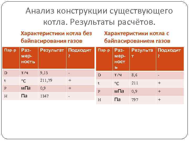    Анализ конструкции существующего   котла. Результаты расчётов.   Характеристики