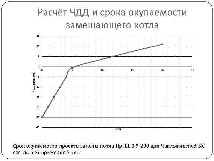     Расчёт ЧДД и срока окупаемости     