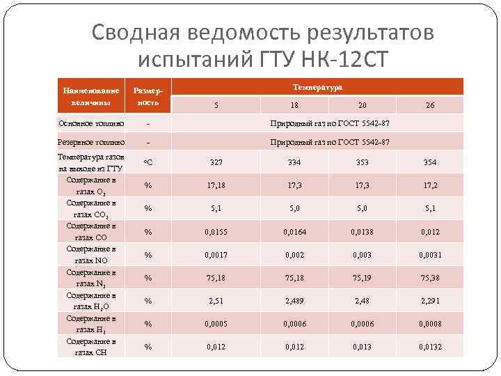   Сводная ведомость результатов   испытаний ГТУ НК-12 СТ Наименование  Размер-
